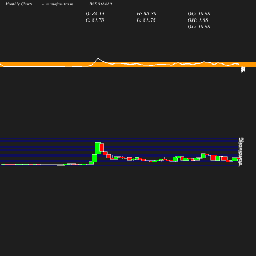 Monthly chart