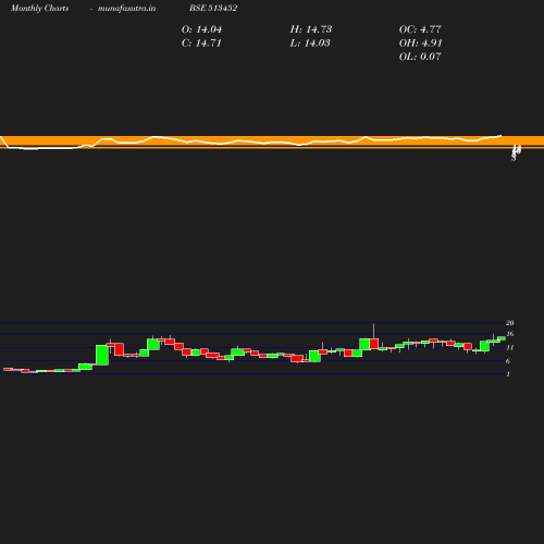 Monthly chart