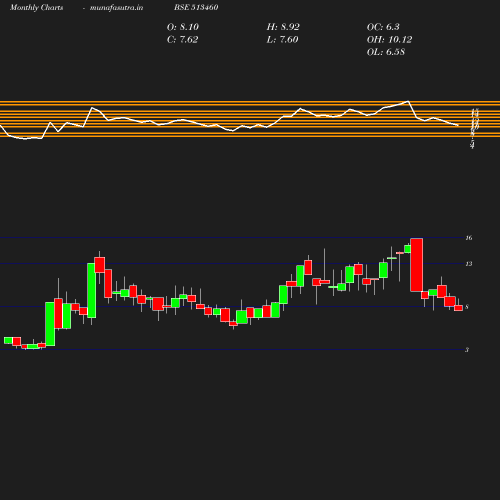 Monthly chart