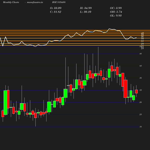 Monthly chart