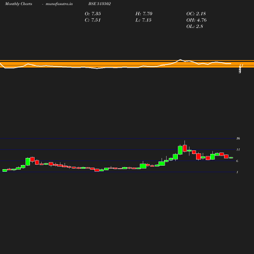 Monthly chart