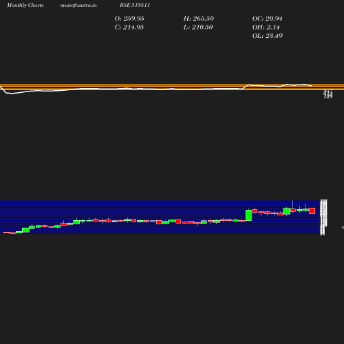 Monthly chart