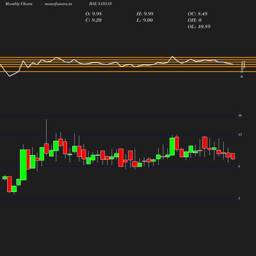 Monthly chart