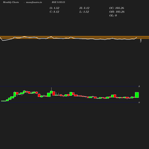 Monthly chart