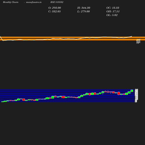 Monthly chart