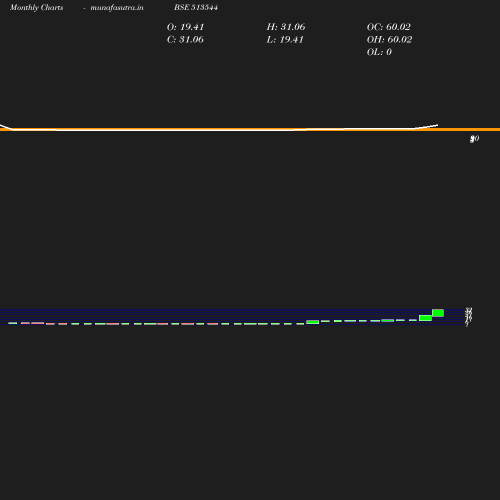 Monthly chart