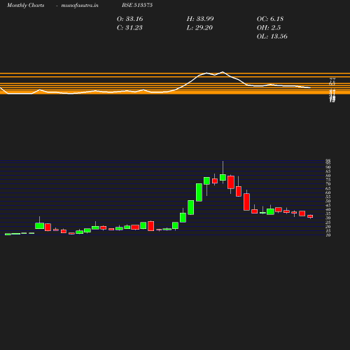 Monthly chart