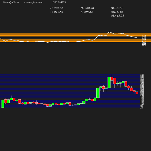 Monthly chart