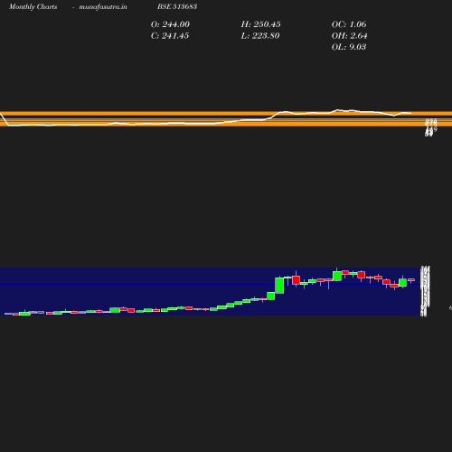 Monthly chart