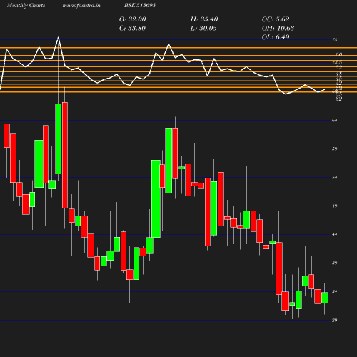 Monthly chart