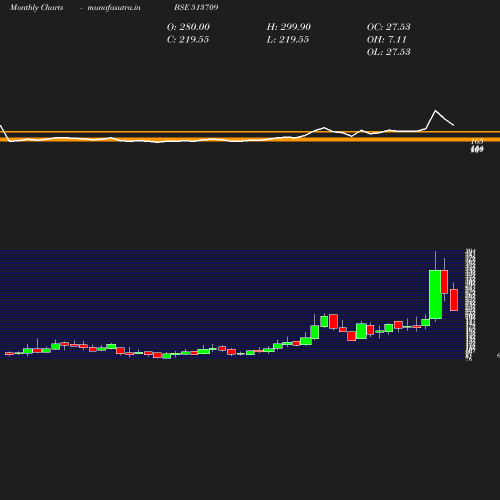 Monthly chart