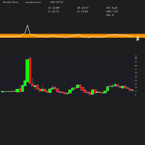 Monthly chart