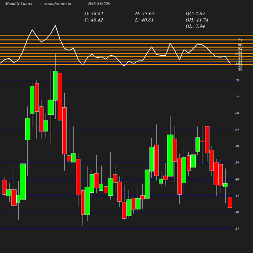 Monthly chart