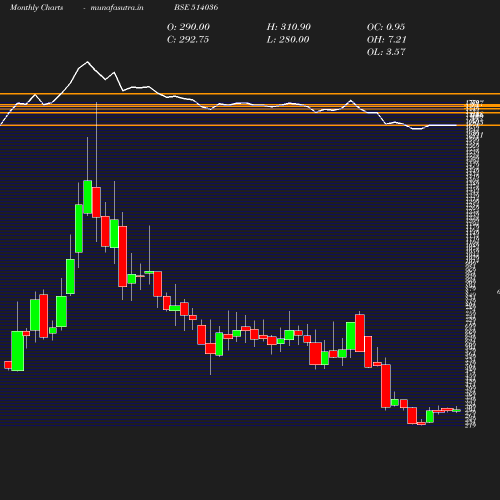 Monthly chart