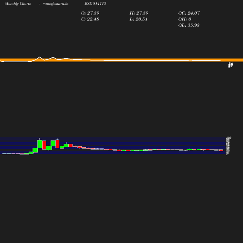 Monthly chart