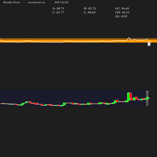 Monthly chart