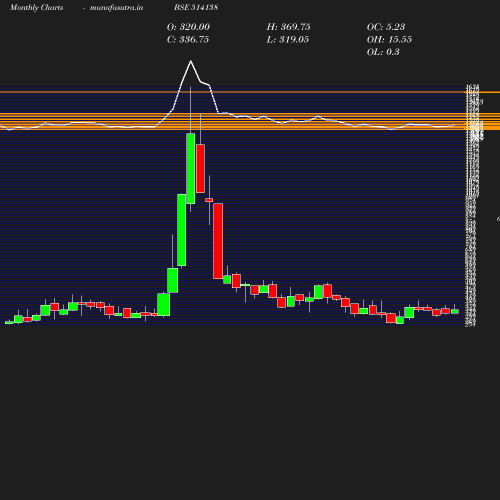 Monthly chart