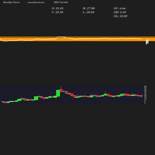 Monthly chart