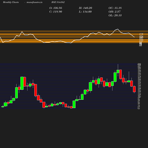 Monthly chart