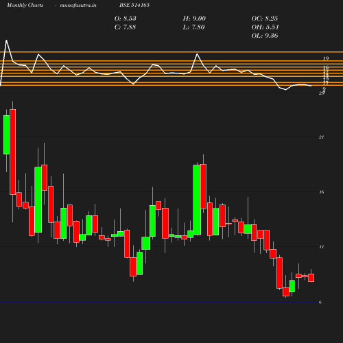 Monthly chart