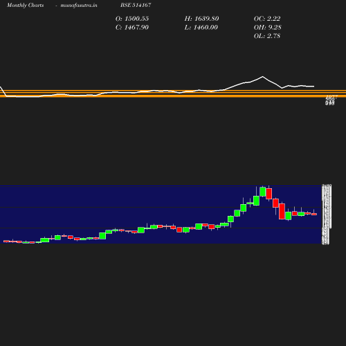 Monthly chart