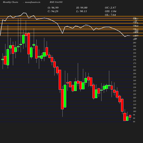 Monthly chart