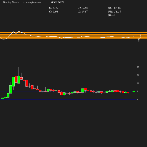 Monthly chart