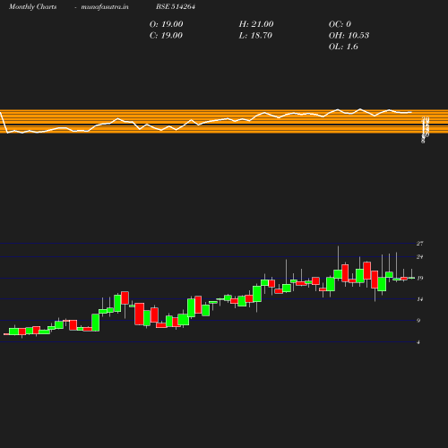 Monthly chart