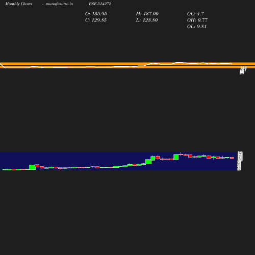 Monthly chart