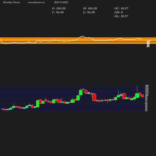 Monthly chart