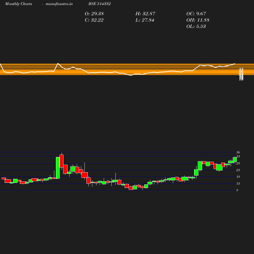 Monthly chart