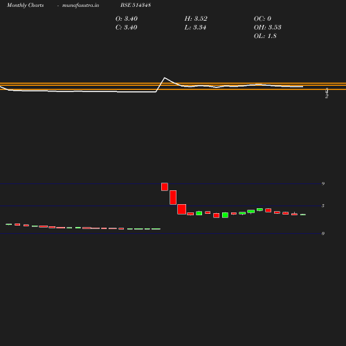 Monthly chart