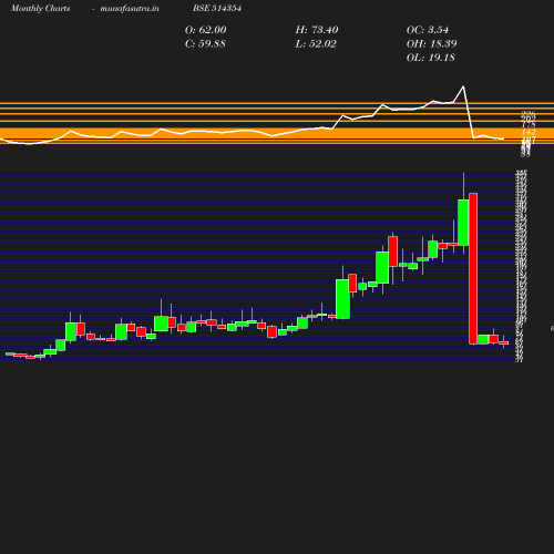 Monthly chart