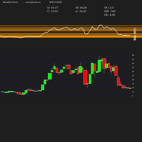Monthly chart