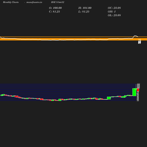 Monthly chart