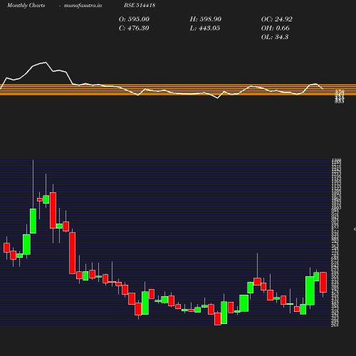 Monthly chart