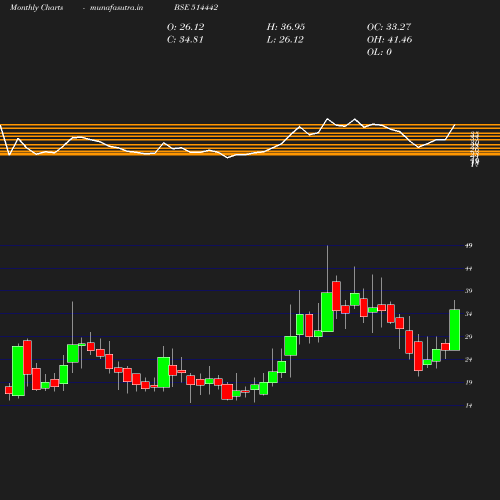 Monthly chart