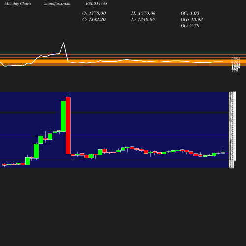 Monthly chart