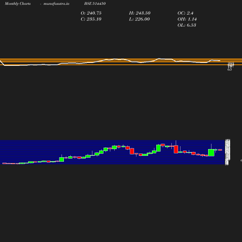 Monthly chart