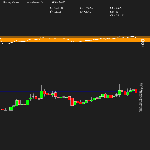 Monthly chart