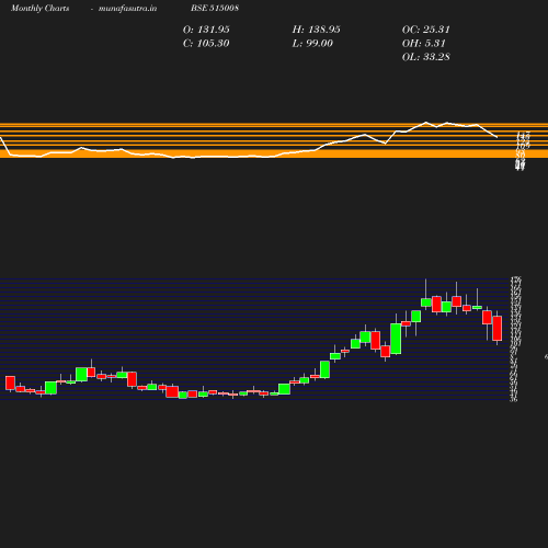 Monthly chart