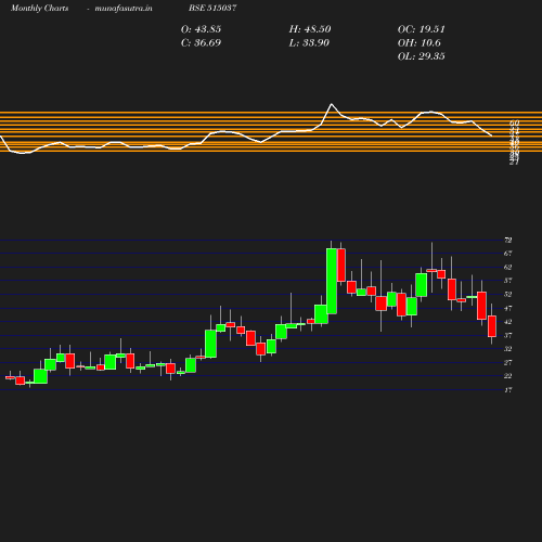 Monthly chart