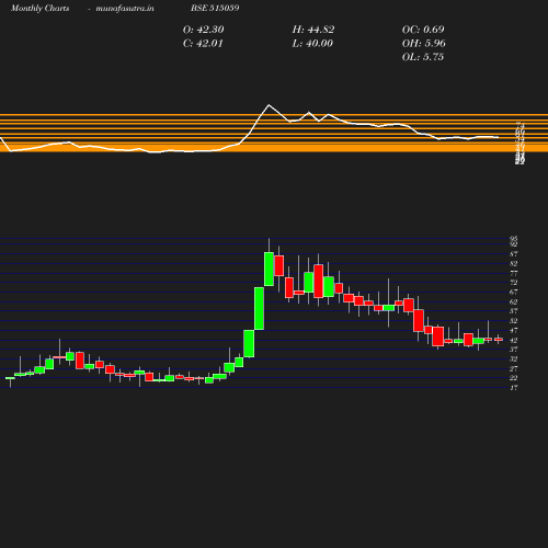 Monthly chart