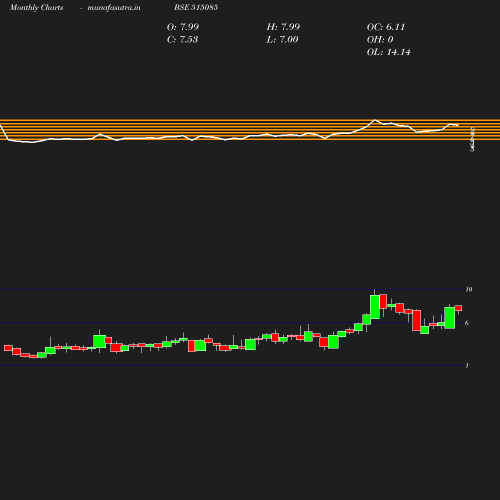 Monthly chart