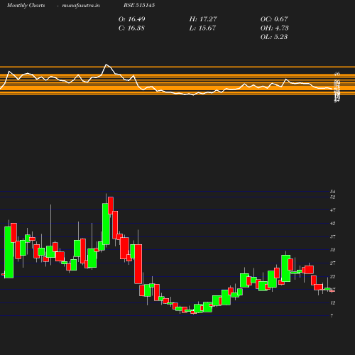 Monthly chart