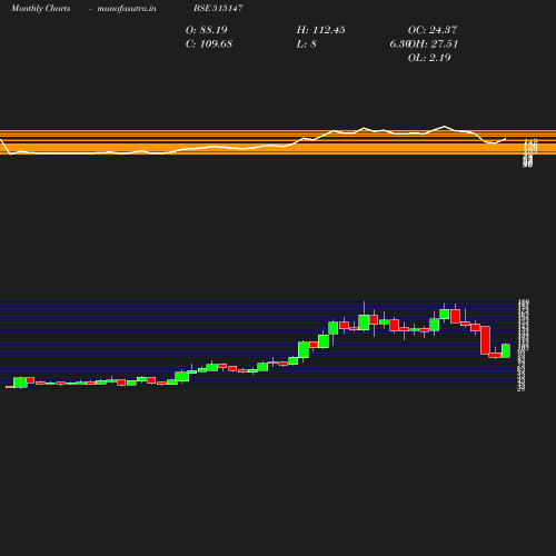 Monthly chart