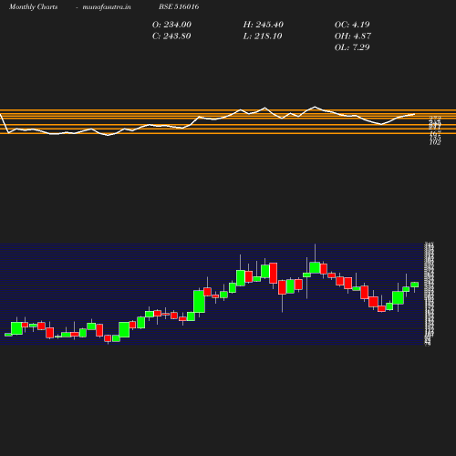 Monthly chart