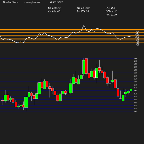 Monthly chart