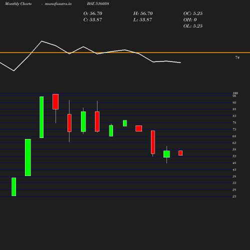 Monthly chart