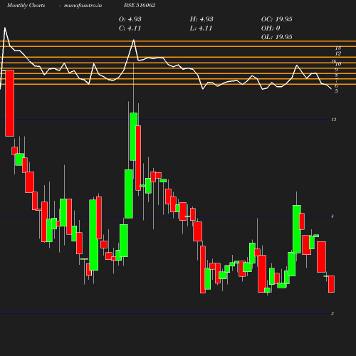 Monthly chart